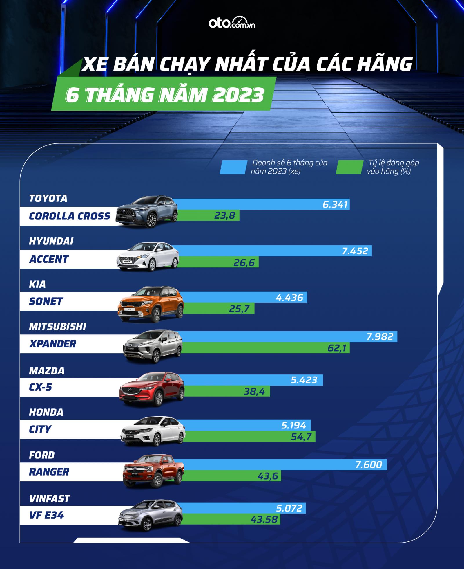 Những mẫu xe chủ lực doanh số của các hãng trong 6 tháng năm 2023.
