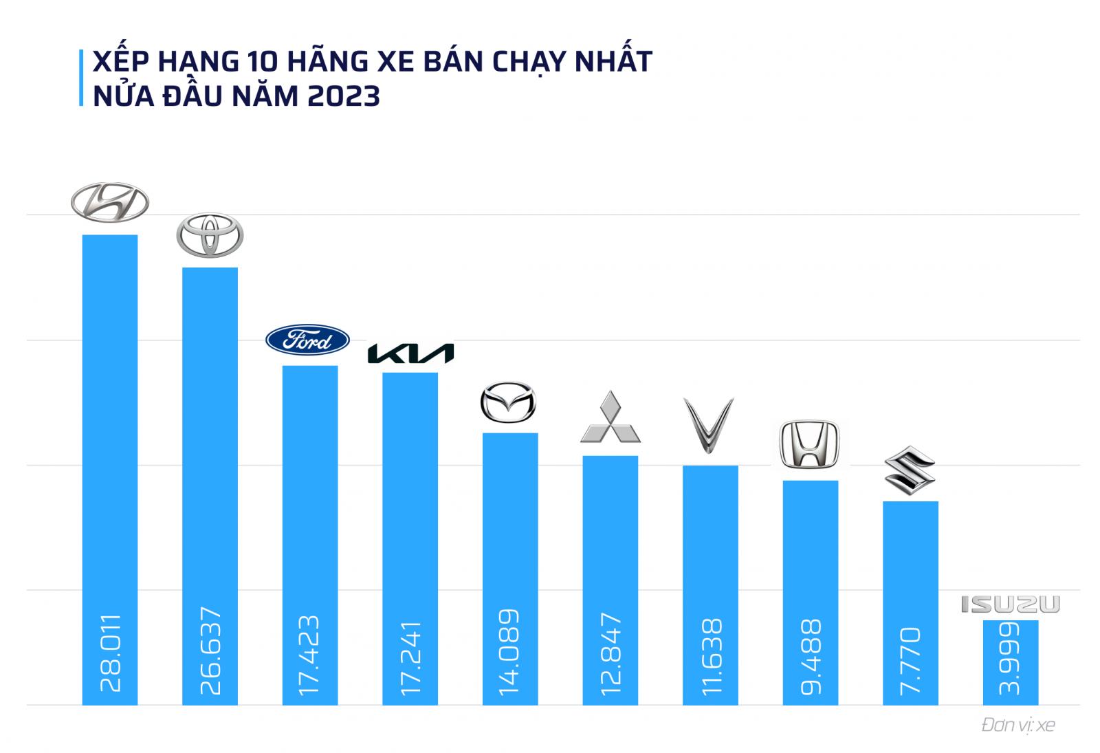 10 thương hiệu bán chạy nhất thị trường nửa đầu năm 2023 1