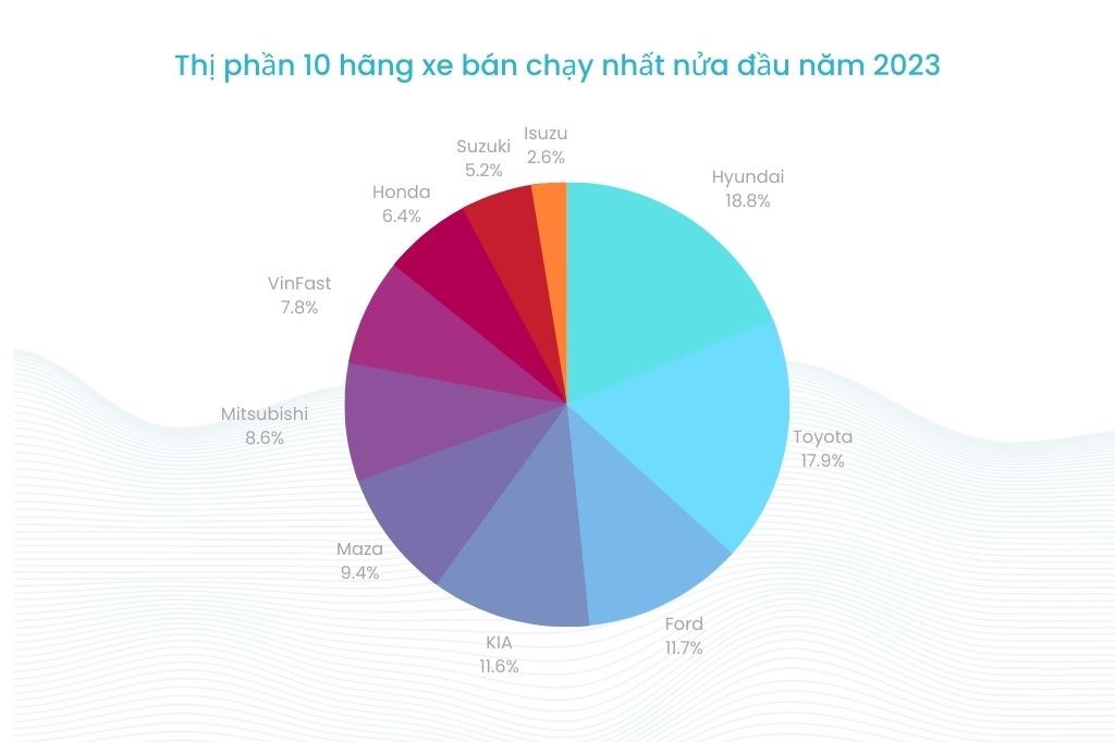 10 thương hiệu có doanh số tốt nhất nửa đầu năm 2023 1