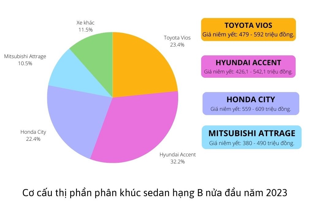 Hiện tại Toyota Vios nắm giữ 23,4% thị phần phân khúc 1