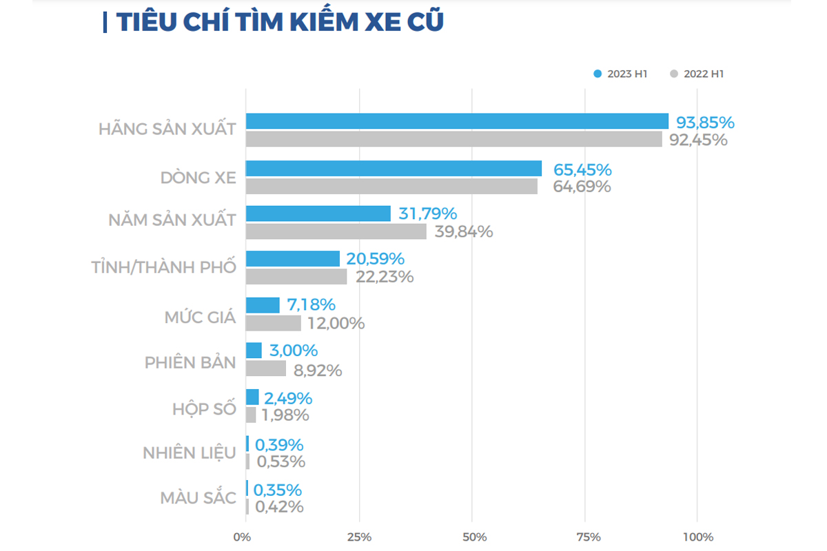 Xu hướng dịch chuyển tiêu chí tìm mua ô tô cũ của người Việt hiện nay.