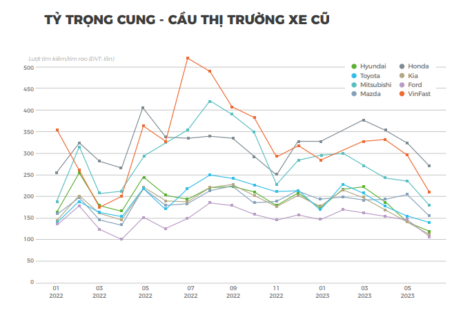 VinFast dù là thương hiệu mới nhưng lượng tìm kiếm xe cũ rất khả quan, thể hiện qua tỷ trọng cầu - cung rất cao. 1
