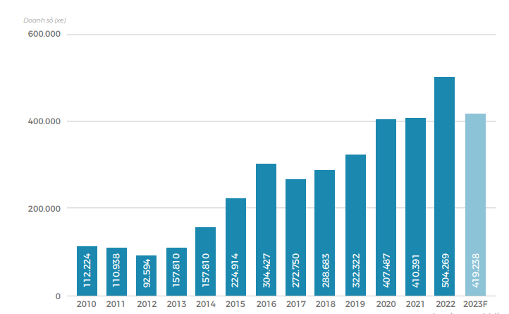 Lượng tiêu thụ ô tô mới khó có thể đạt doanh số như năm trước. 1