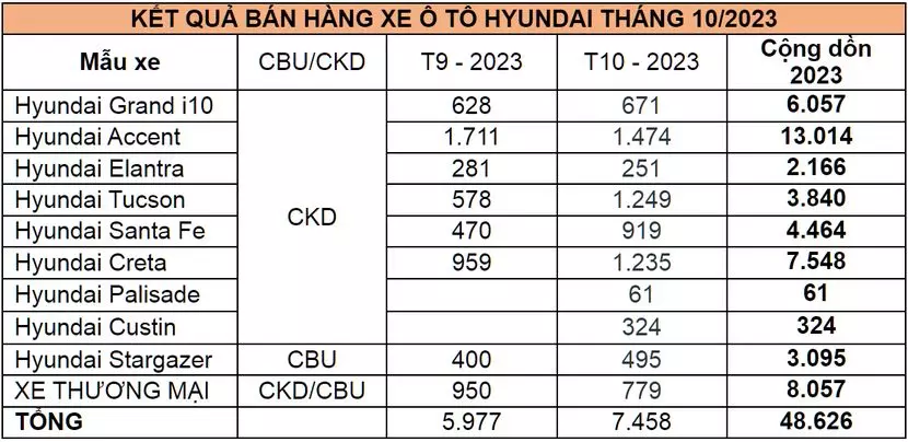 doanh số xe Hyundai SantaFe và Hyundai Tucson có sự khởi sắc sau khi hãng xe điều chỉnh giảm giá niêm yết. 1