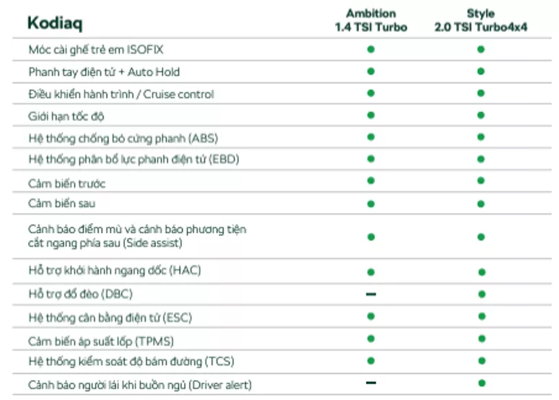 Tính năng an toàn và hệ thống hỗ trợ lái xe trên dòng xe Kodiaq (Nguồn: Skoda Việt Nam) 1