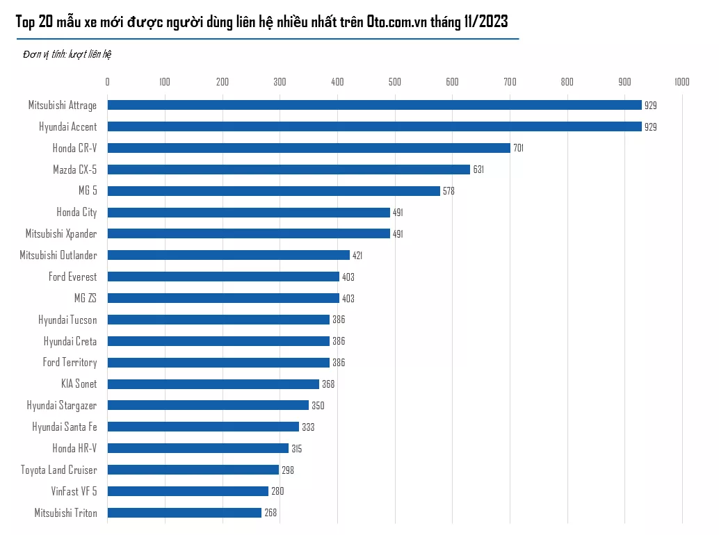 Top 20 mẫu xe mới được người dùng liên hệ nhiều nhất trên Oto.com.vn tháng 11/2023.