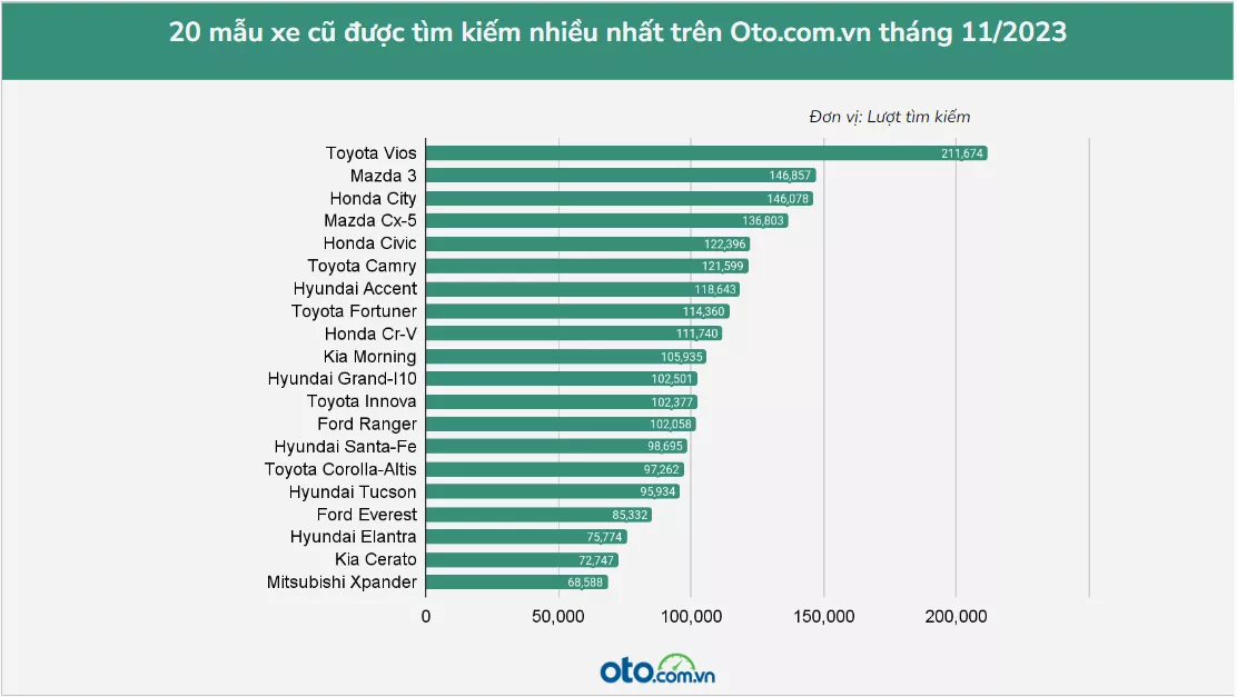 Top 20 ô tô cũ được tìm kiếm nhiều nhất tháng 11/2023.