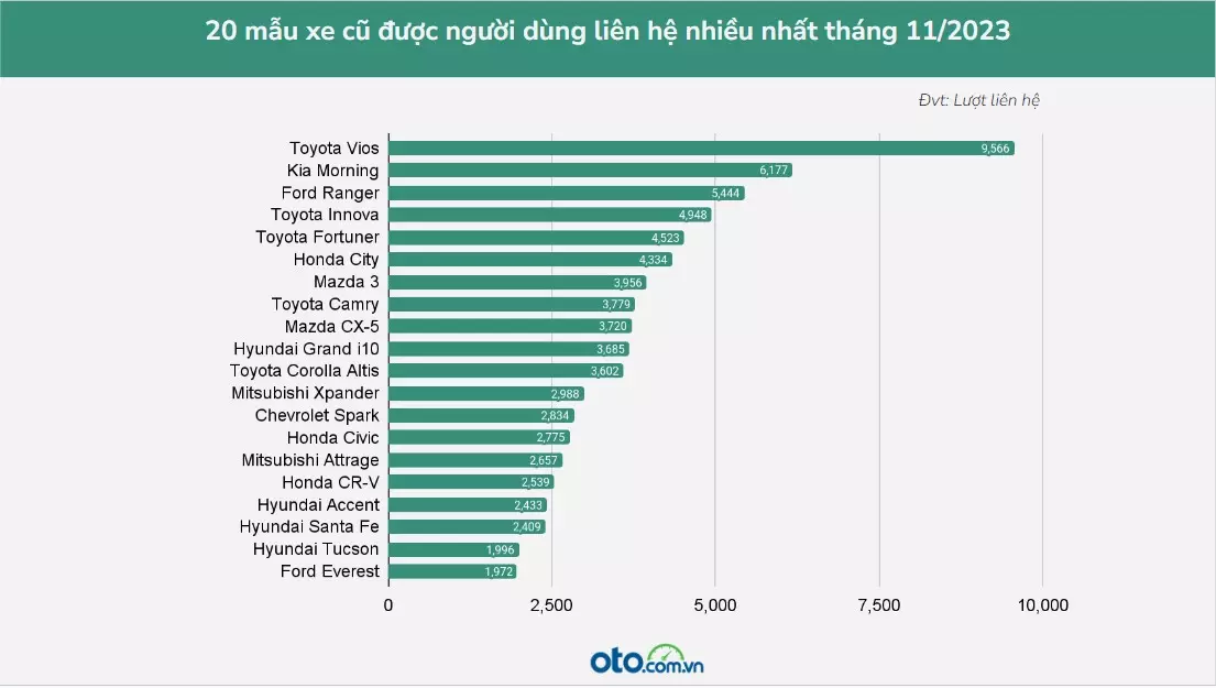 Mẫu ô tô có tính thanh khoản cao nhất trên thị trường xe cũ? 1