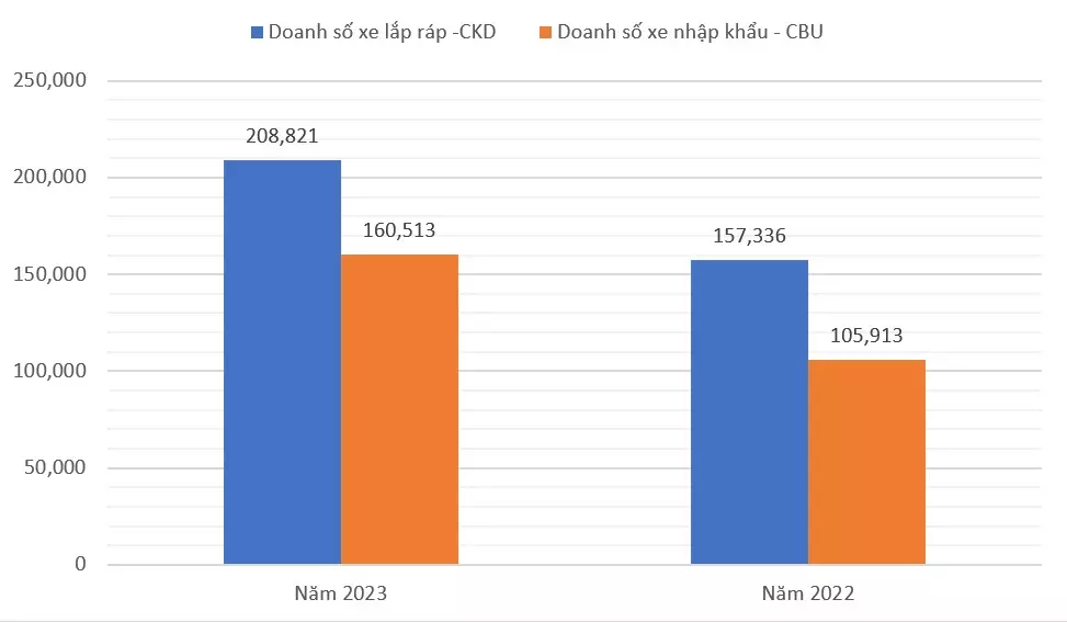 Doanh số xe ô tô lắp ráp trong nước và xe nhập khẩu 2023 so với 2022 1