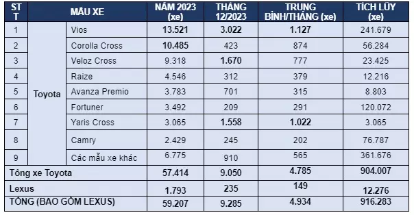 Doanh số xe Toyota năm 2023 1
