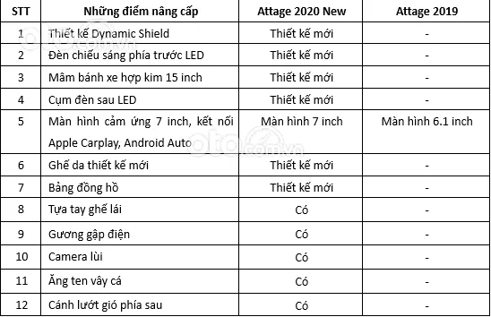 Nâng cấp mới trên Mitsubishi Attrage 2020