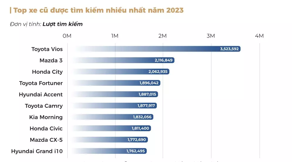 Nghịch lý thị trường xe cũ - Ô tô gầm thấp trở thành xu hướng tìm kiếm chủ đạo 2023 1
