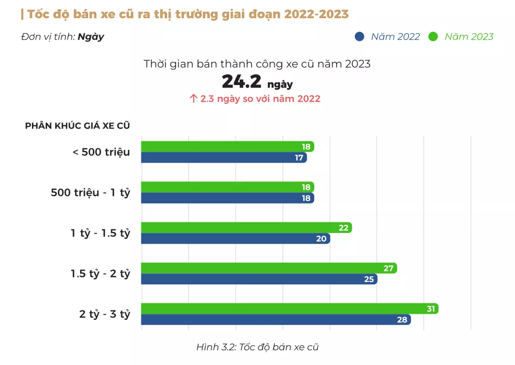 Trung bình một chiếc ô tô cũ cần tới gần 25 ngày để bán thành công.