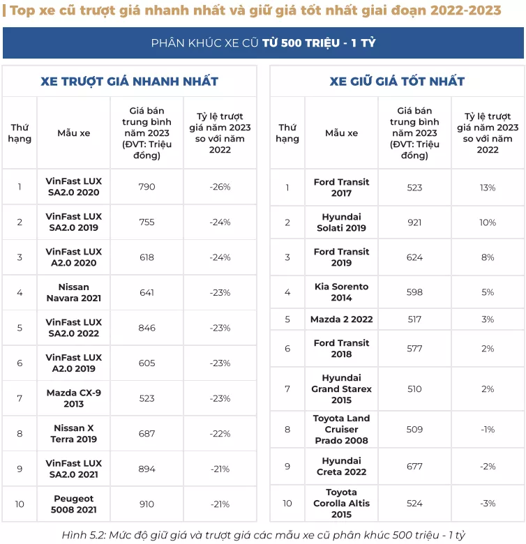 Top 10 ô tô cũ trượt giá và giữ giá nhất năm 2023.