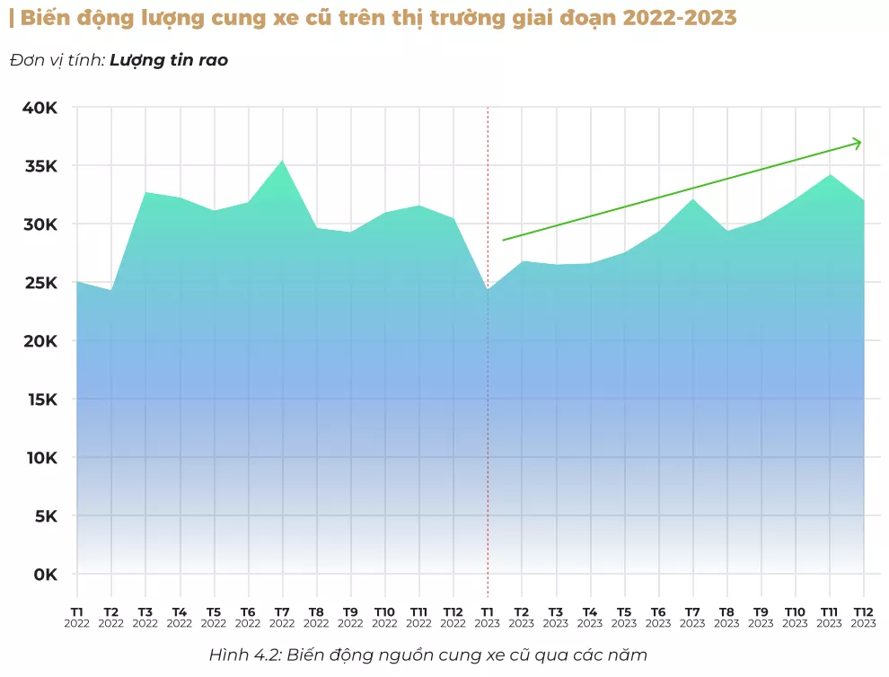 Biến động nguồn cung xe cũ giai đoạn 2022 - 2023 Biến động nguồn cung xe cũ giai đoạn 2022 - 2023.