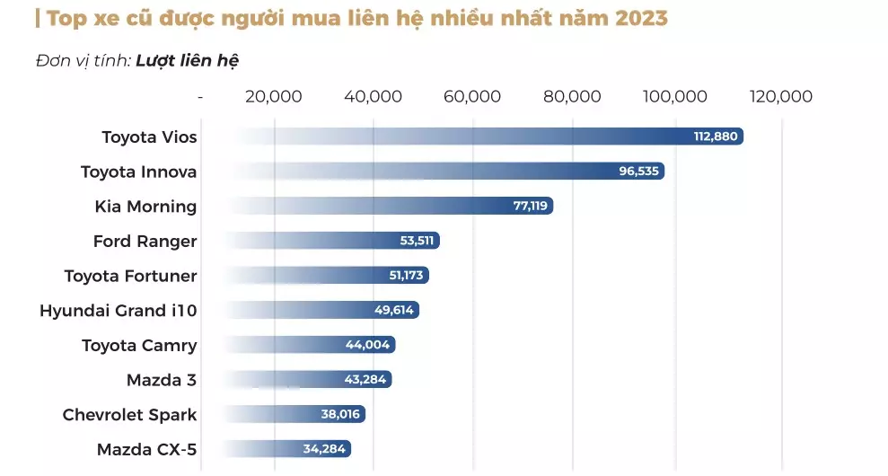 Top xe cũ được người mua liên hệ nhiều nhất năm 2023: Xe dịch vụ giá rẻ lên ngôi 1