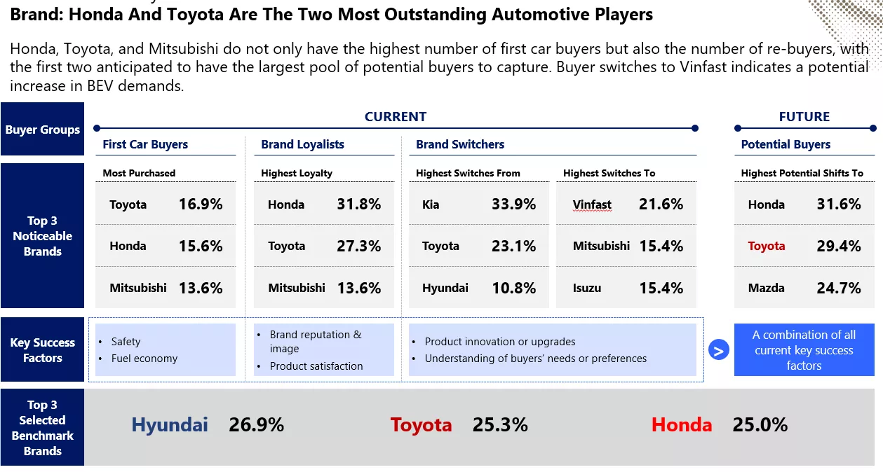 Ba thương hiệu Toyota, Honda, Mitsubishi sở hữu lượng khách hàng nhiều và độ trung thành cao nhất trong số những người dùng tham gia khảo sát