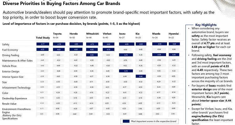 Sự an toàn, khả năng tiết kiệm nhiên liệu và cảm giác lái là những yếu tố quan trọng hàng đầu đối với người mua xe của bất kỳ thương hiệu nào