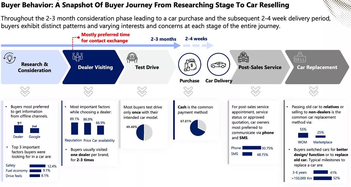 Đa số người tham gia khảo sát thích đến trực tiếp đại lý để xem xe và lái thử
