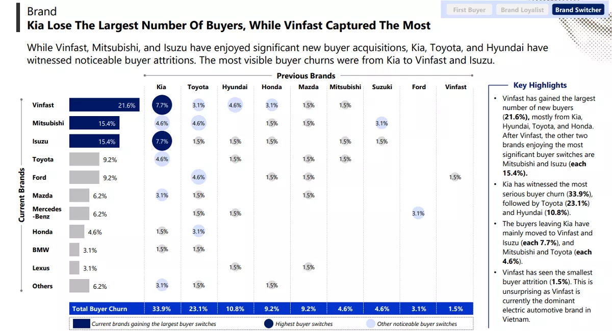 VinFast là thương hiệu sở hữu lượng người mua mới lớn nhất trong khi lượng tiêu hao nhỏ nhất