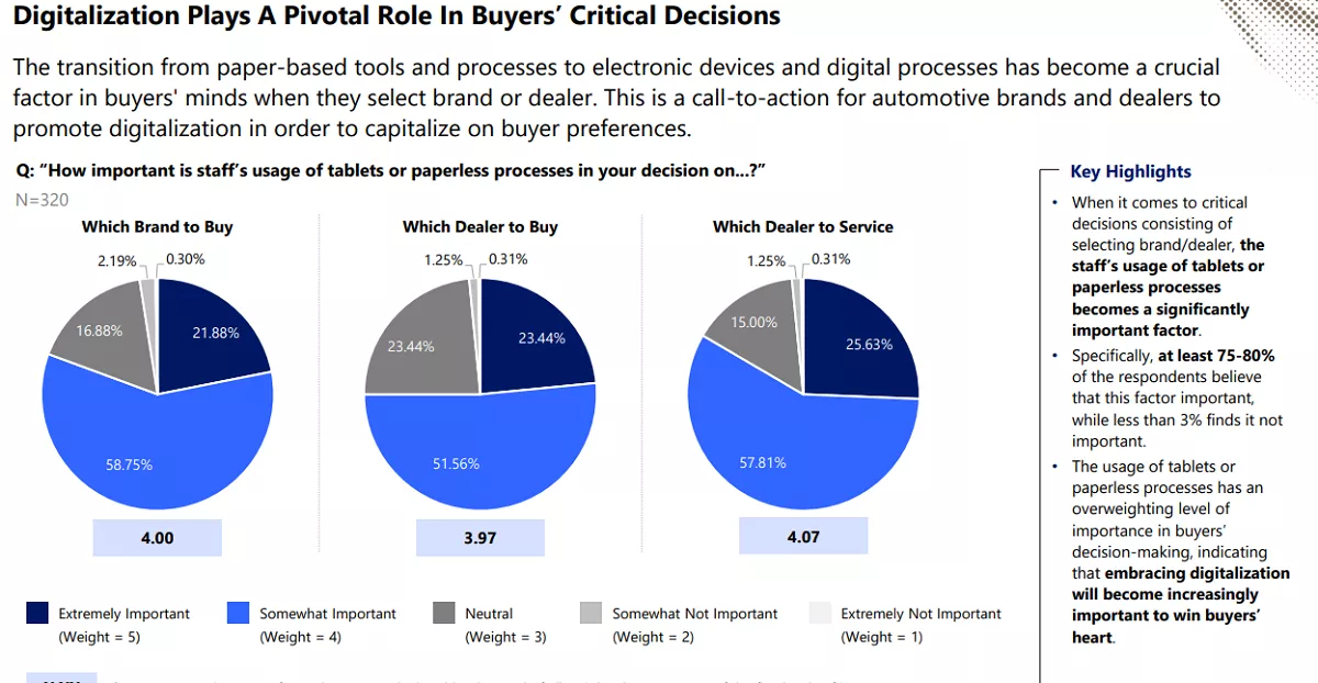 Số hóa đóng vai trò quan trọng trong các quyết định quan trọng của người mua xe.