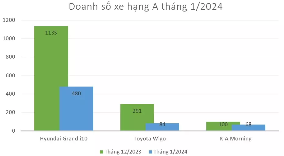 Xe hạng A tầm giá 500 triệu 1