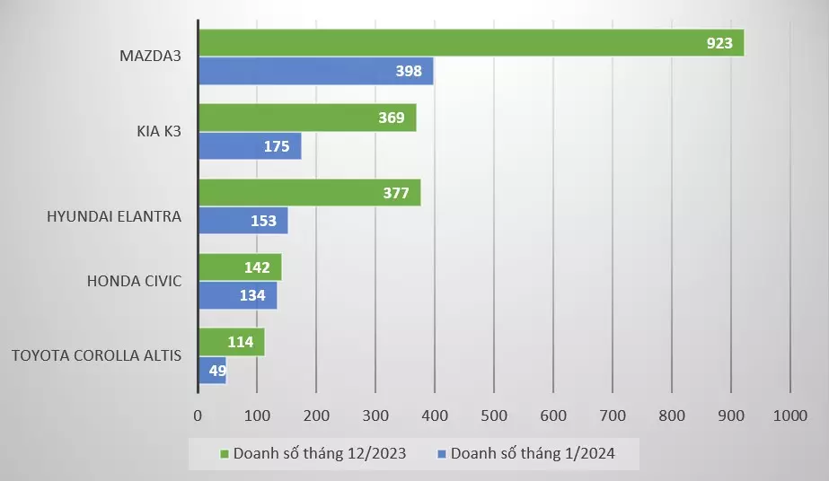 Doanh số bán hàng phân khúc sedan cỡ C tháng 1/2024 1