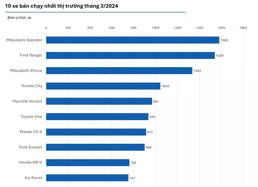 10 xe bán chạy nhất thị trường tháng 3 1