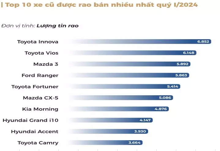 Top xe được rao bán nhiều nhất 1