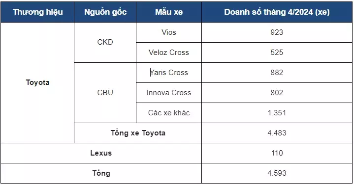 Doanh số xe Toyota  1