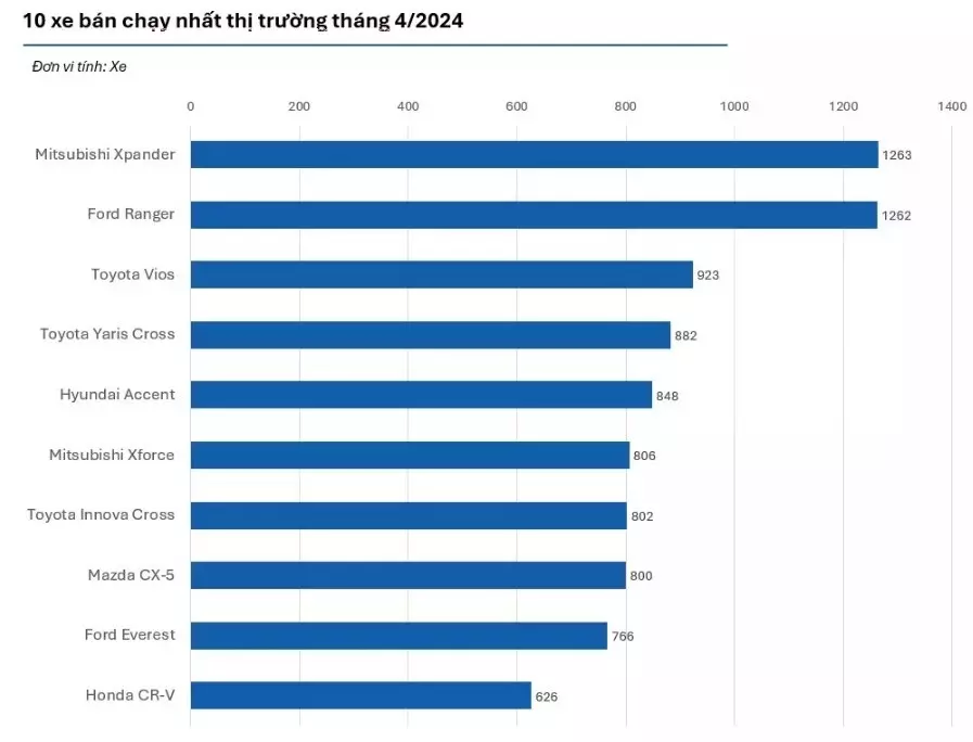 Top 10 xe bán chạy nhất thị trường: Xpander dẫn đầu, Innova Cross tạo "cú hích" bất ngờ 1