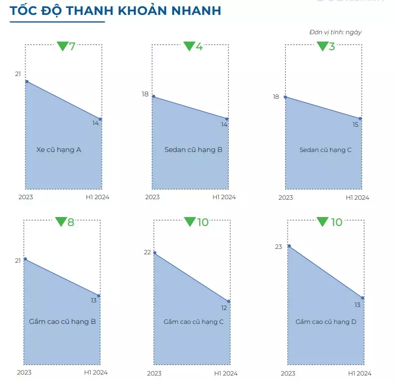 Tốc độ thanh khoản của xe lướt dưới 3 năm Tốc độ thanh khoản của xe lướt dưới 3 năm 1