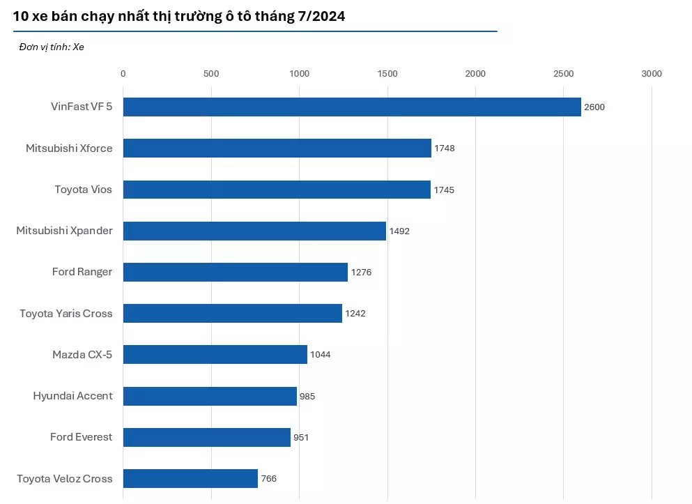 10 xe bán chạy nhất thị trường 1