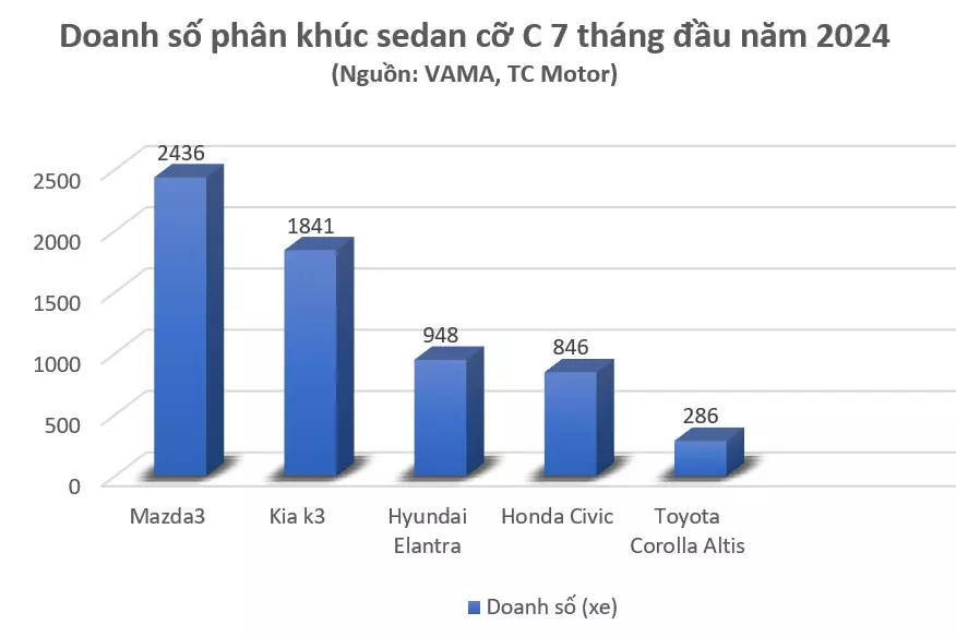 Doanh số phân khúc sedan cỡ C 7 tháng đầu năm 2024 Doanh số phân khúc sedan cỡ C 7 tháng đầu năm 2024 1