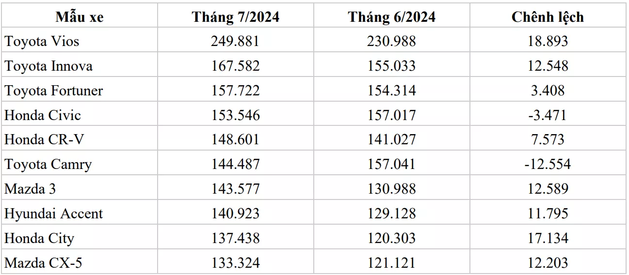 10 mẫu xe cũ được tìm kiếm nhiều nhất  1