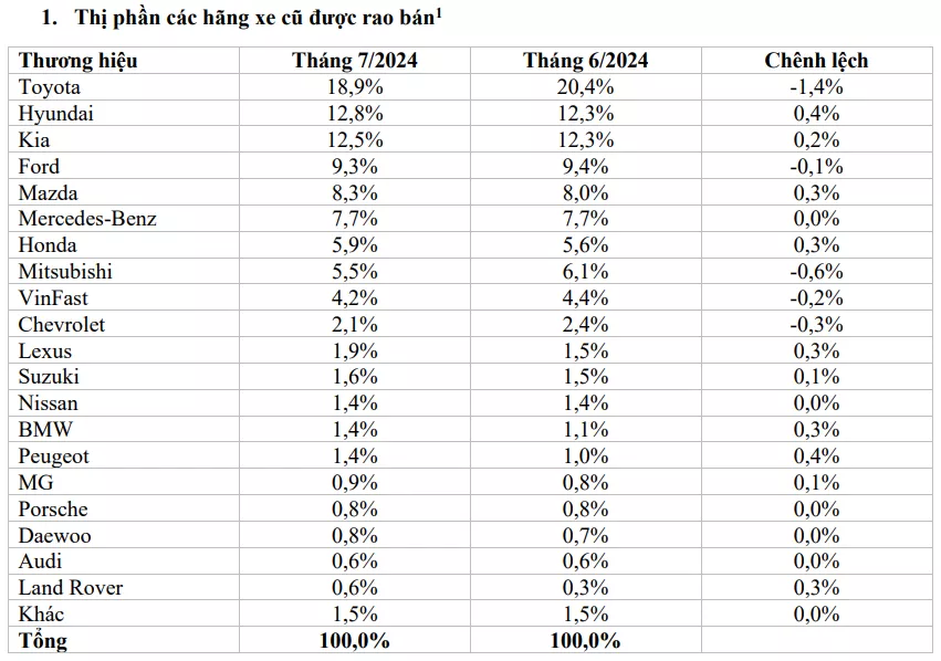 các hãng xe cũ được rao bán.
