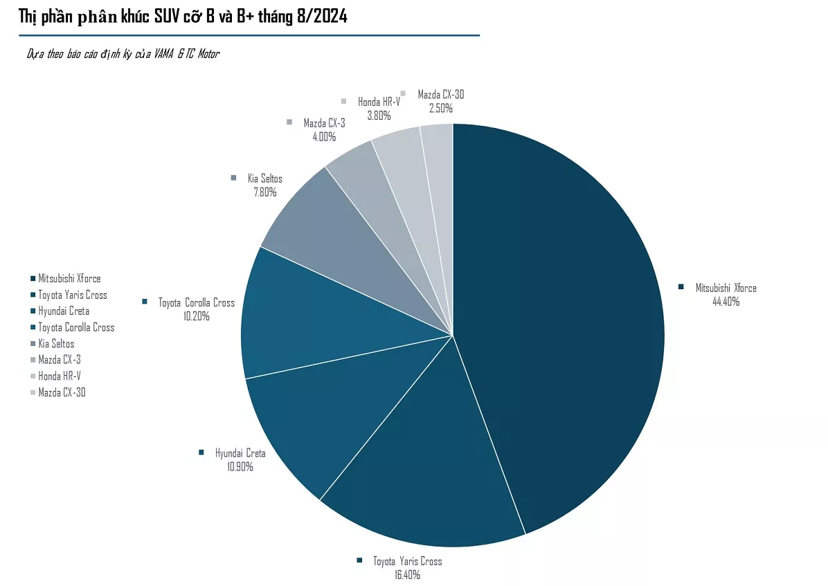 Thị phần các mẫu xe thuộc phân khúc SUV cỡ B tháng 8/2024.