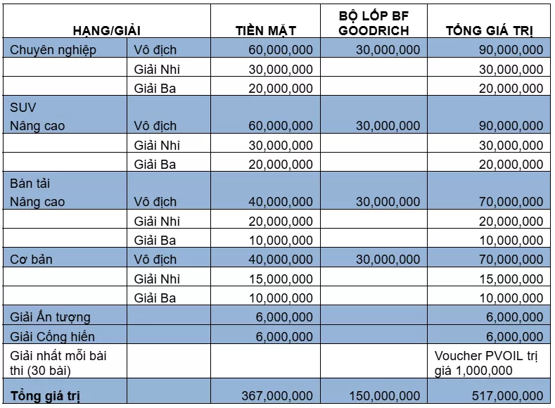 Tổng giá trị giải thưởng tại PVOIL VOC 2024 Tổng giá trị giải thưởng tại PVOIL VOC 2024.