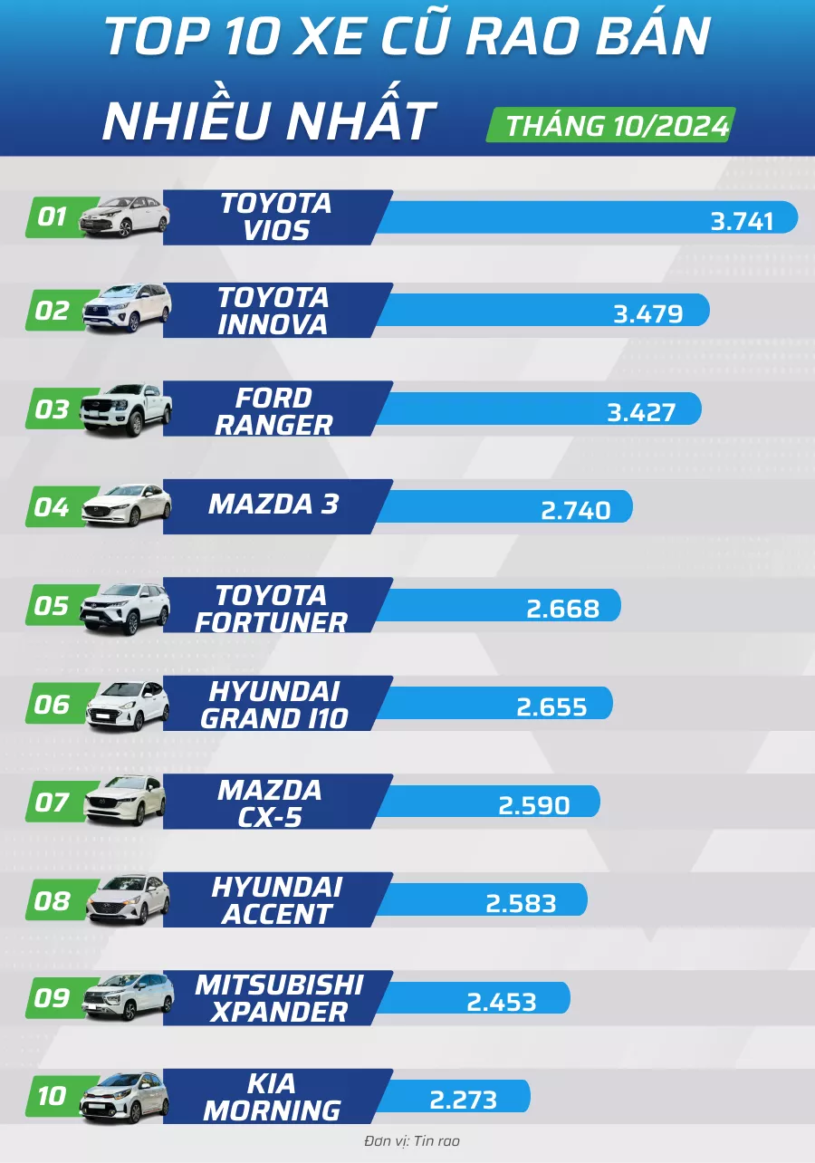 Vios, Innova dẫn đầu Top 10 ô tô cũ rao bán nhiều nhất tháng 10/2024 Vios, Innova dẫn đầu Top 10 ô tô cũ rao bán nhiều nhất tháng 10/2024.