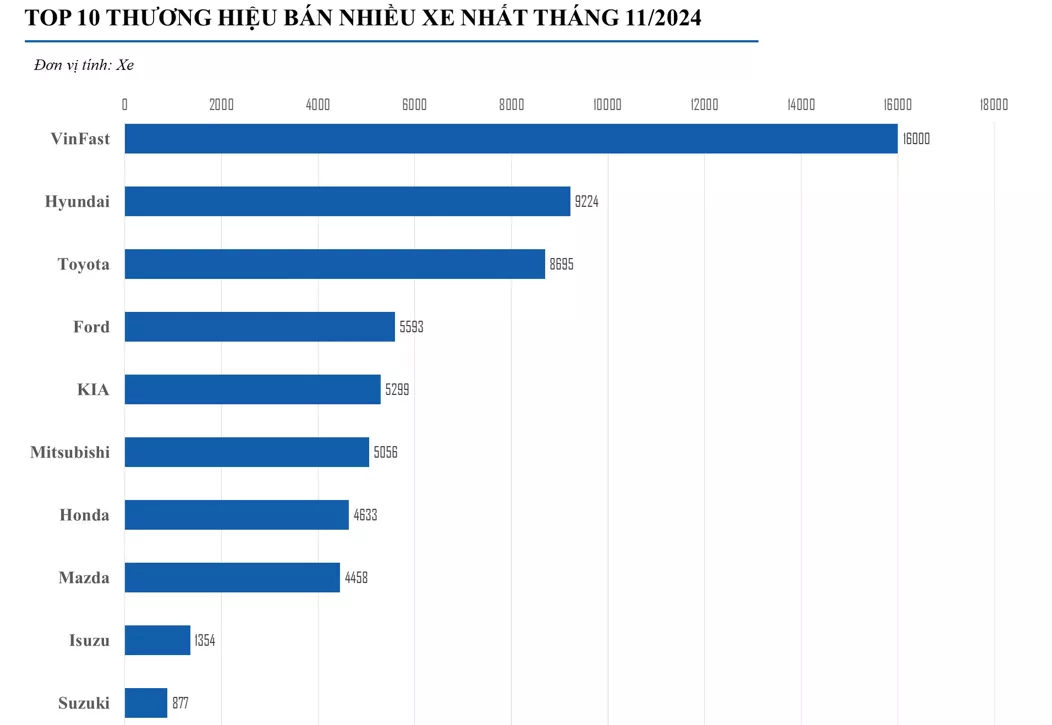 Doanh số 10 thương hiệu bán nhiều xe nhất thị trường tháng 11/2024.