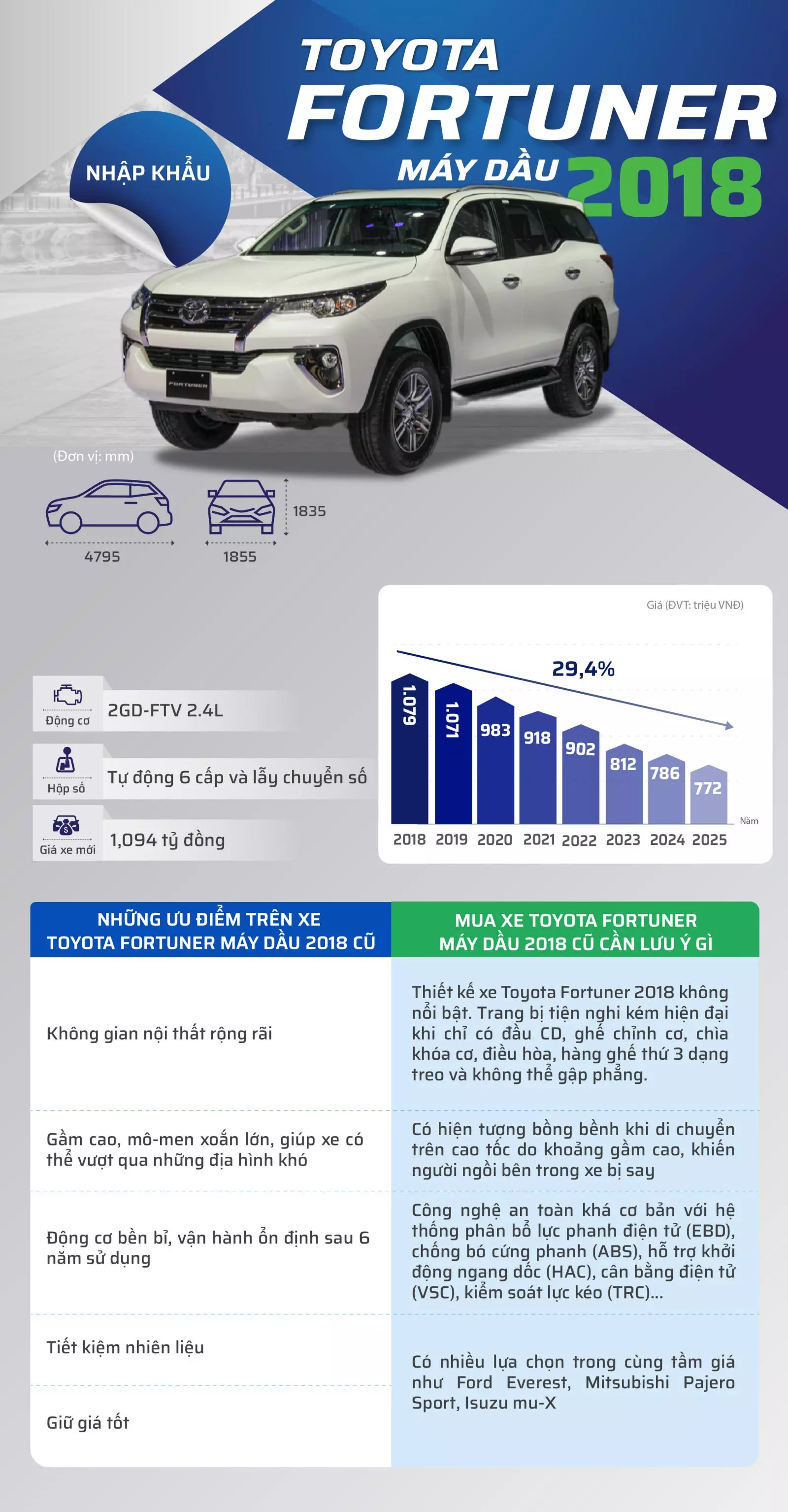 Toyota Fortuner máy dầu 2018: Chiếc xe đa dụng, bền bỉ song không dành cho người ưa công nghệ.