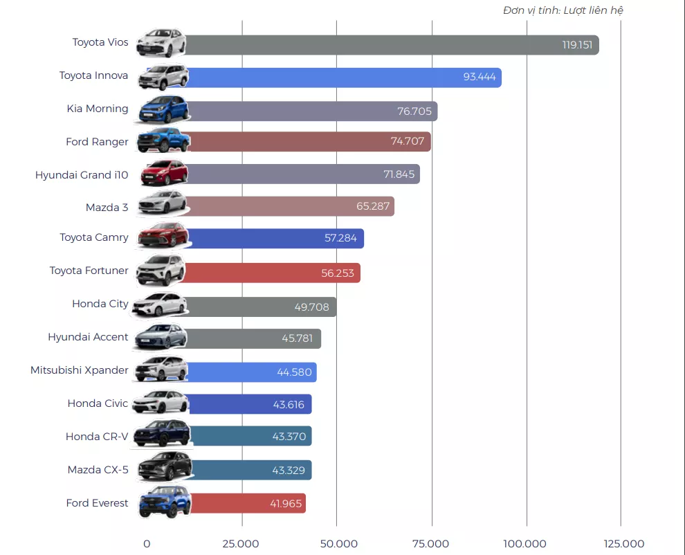 Các mẫu xe cũ được khách hàng Việt liên hệ nhiều nhất năm 2024.