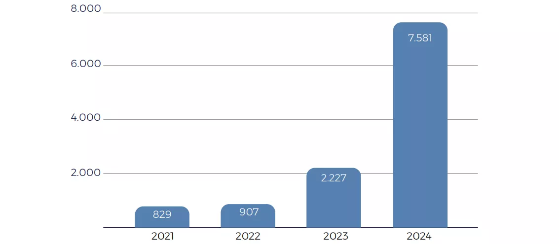 Lượng tin rao ô tô điện và hybrid đã qua sử dụng giai đoạn 2021 - 2024.