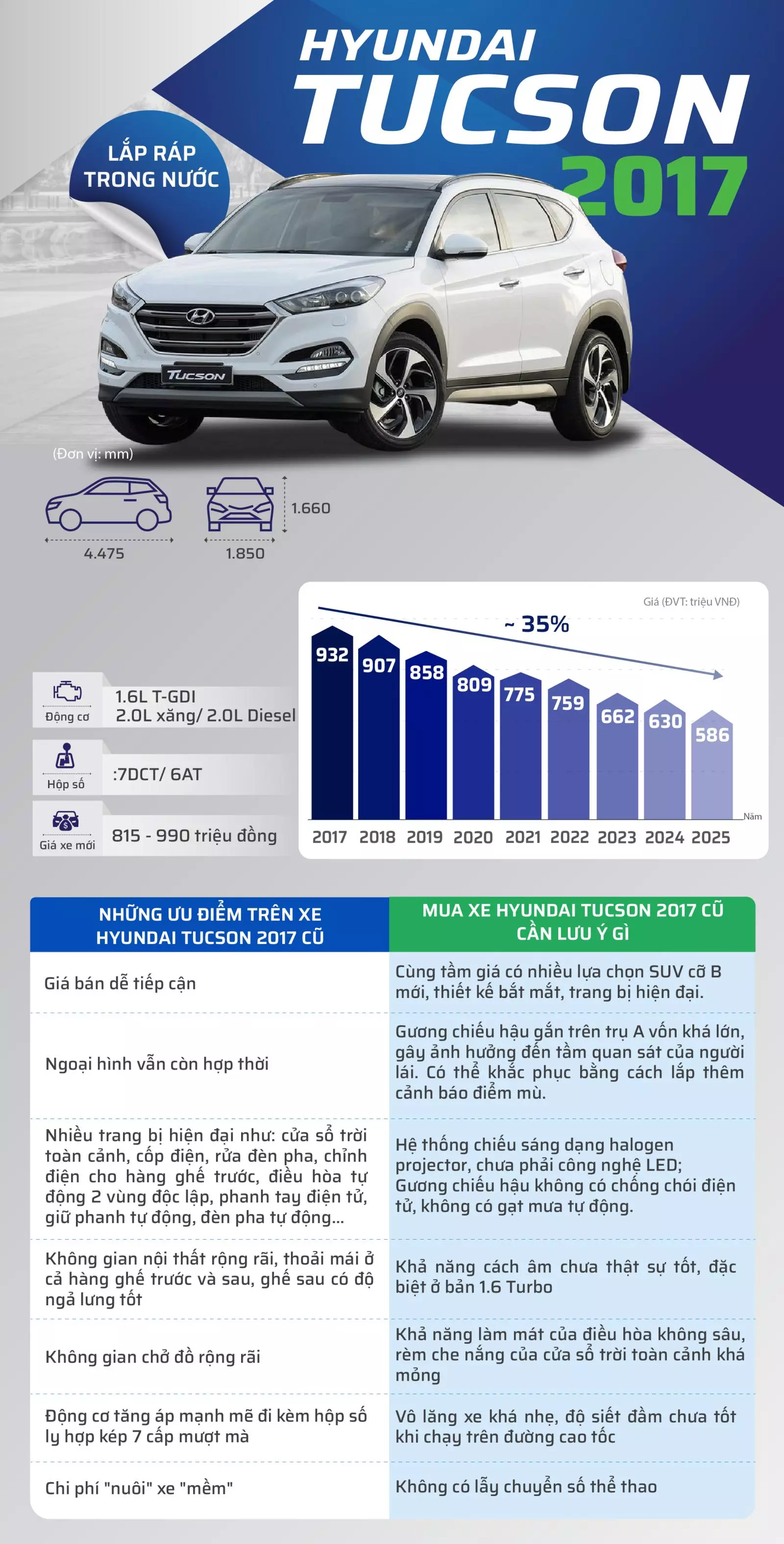 Hyundai Tucson 2017: Chiếc xe rộng rãi, đầy đủ tiện nghi trong tầm giá 600 triệu.