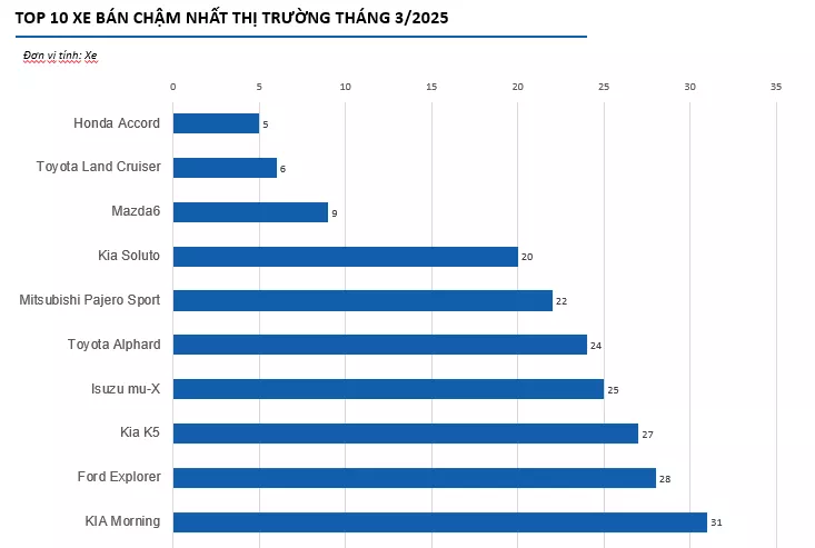 Top 10 xe bán chậm nhất tháng 3/2025: KIA Morning bất ngờ nhập cuộc 1