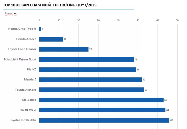 10 xe bán chậm nhất quý I/2025: Honda chiếm đầu bảng 1