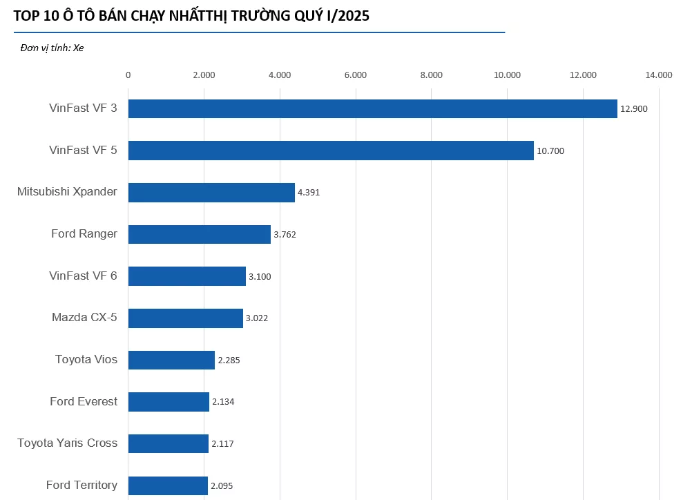 Thấy gì qua danh sách 10 ô tô bán chạy nhất quý I/2025? 1