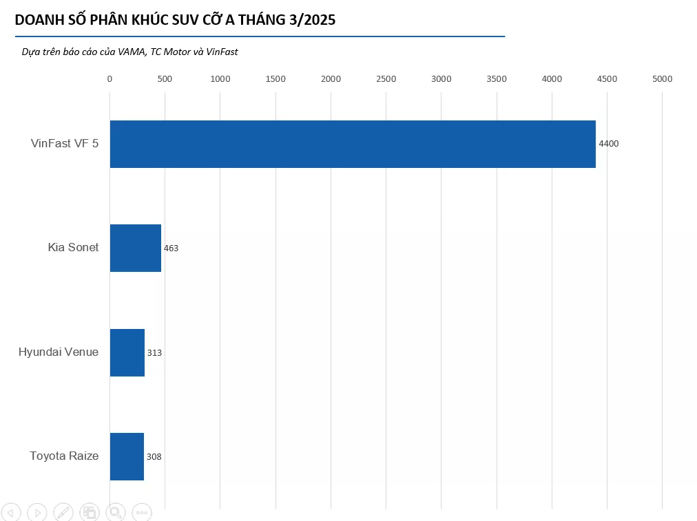 Bảng xếp hạng doanh số SUV cỡ A tháng 3/2025 1