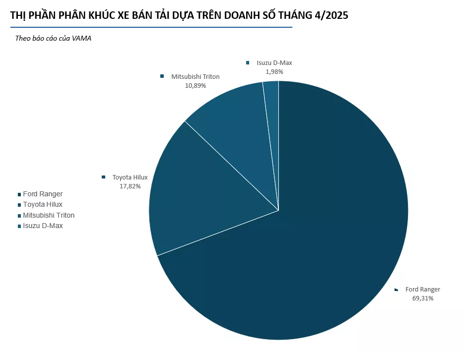 Doanh số xe bán tải tháng 4/2025: Toyota Hilux phản đòn, Triton tụt dốc 1