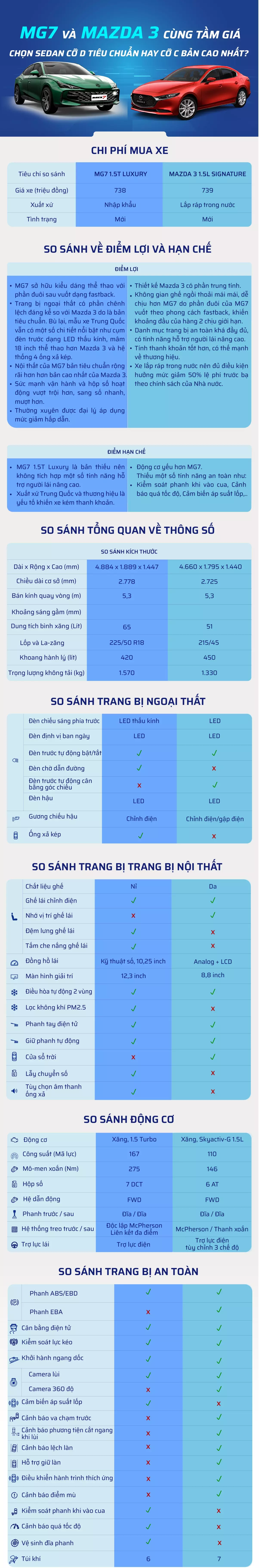 So sánh MG7 và Mazda 3: Cùng tầm giá, chọn sedan cỡ D tiêu chuẩn hay cỡ C bản cao nhất? 1